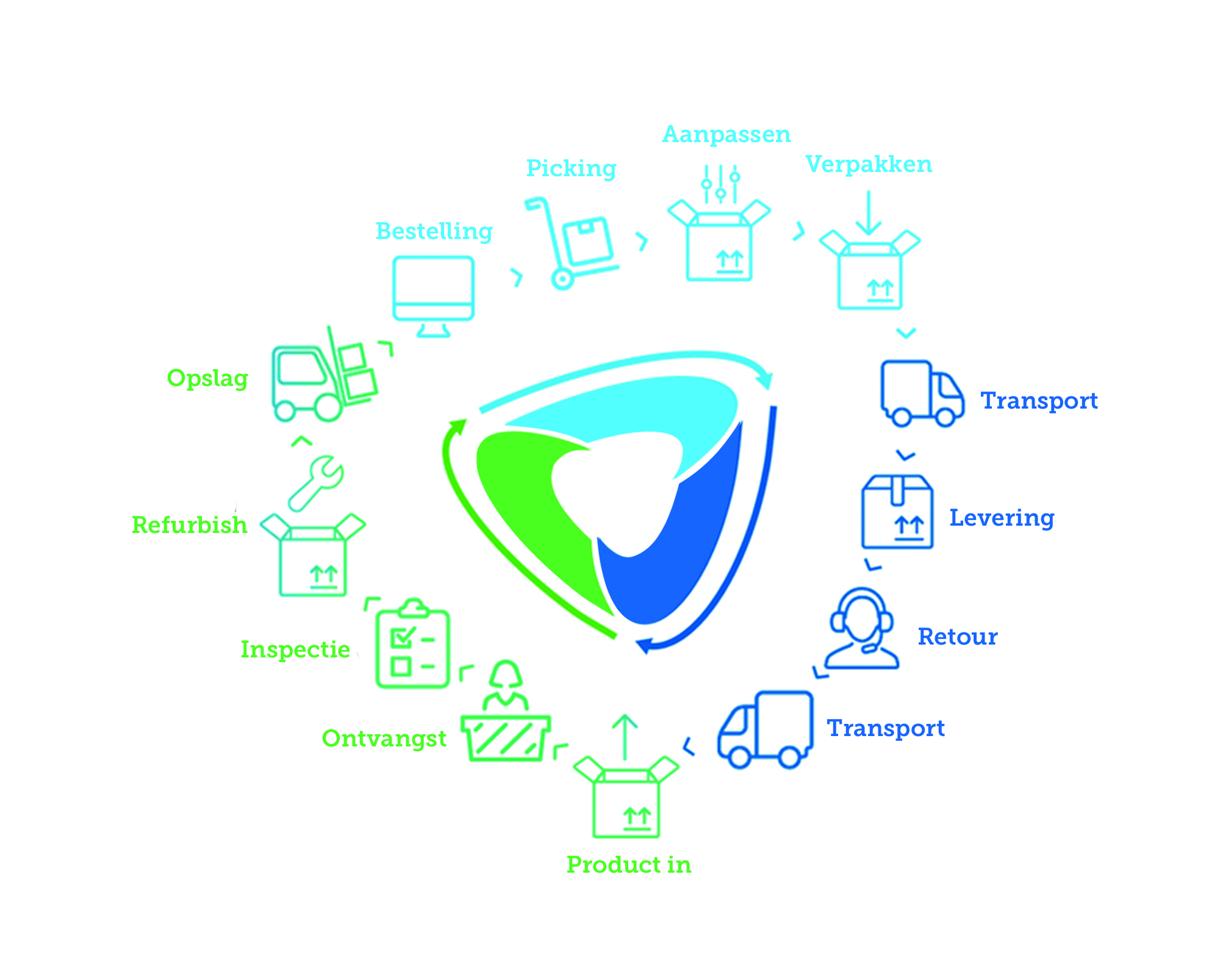 Fulfilmentproces bij Yours Value Logistics weergegeven in een cyclus met het logo in het midden